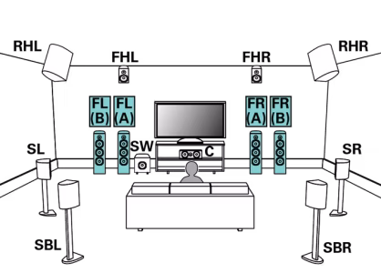 Diagram of a home theater with labeled speakers arranged around a TV and seating area, showing a surround sound setup.