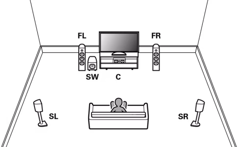 Diagram of a home theater setup with labeled speakers: FL, FR, C, SW, SL, and SR, and a person seated on a sofa.