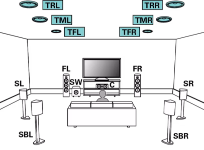 Diagram of a home theater with labeled speakers in surround and ceiling positions for an immersive audio setup.