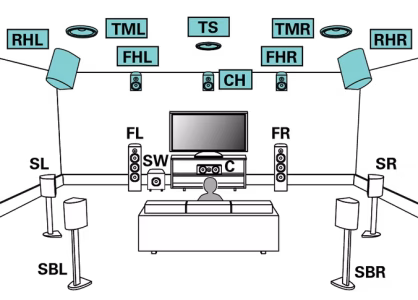 Diagram of a home theater setup with labeled speaker positions throughout the room, including ceiling and floor speakers.
